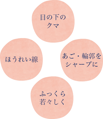 目の下のクマ、ほうれい線、あご・輪郭をシャープに、ふっくら若々しく